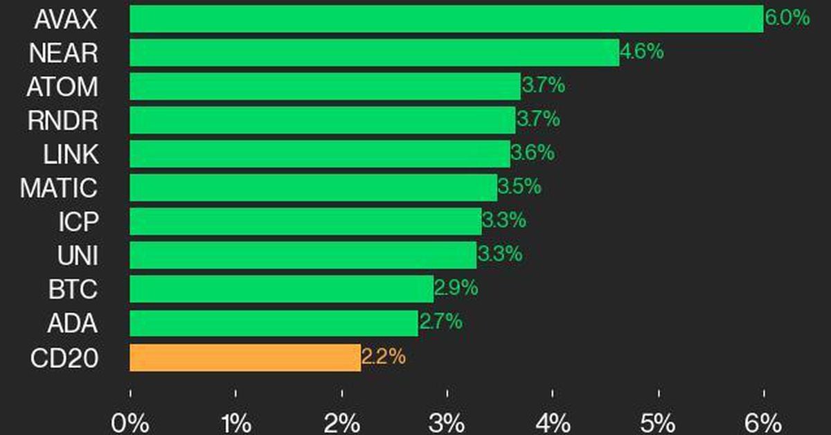 CoinDesk 20表现更新：AVAX和NEAR领涨，指数上涨2.2%图标
