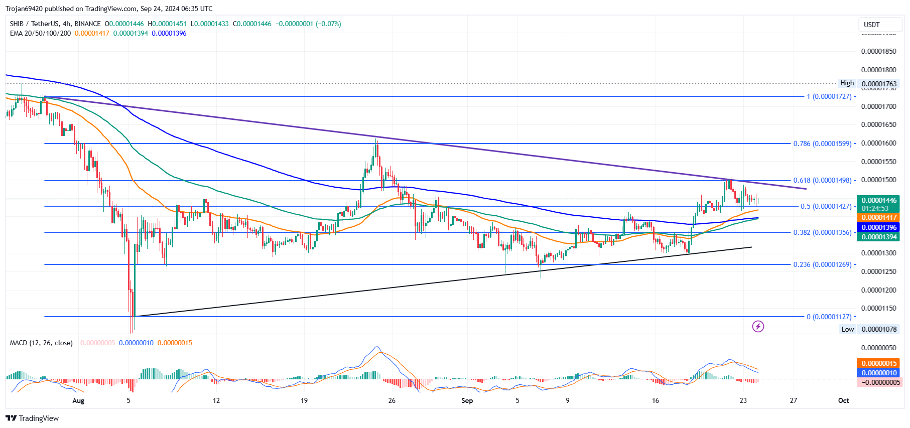 Shiba Inu Price Chart