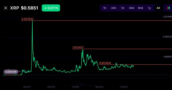 Major XRP Resistance