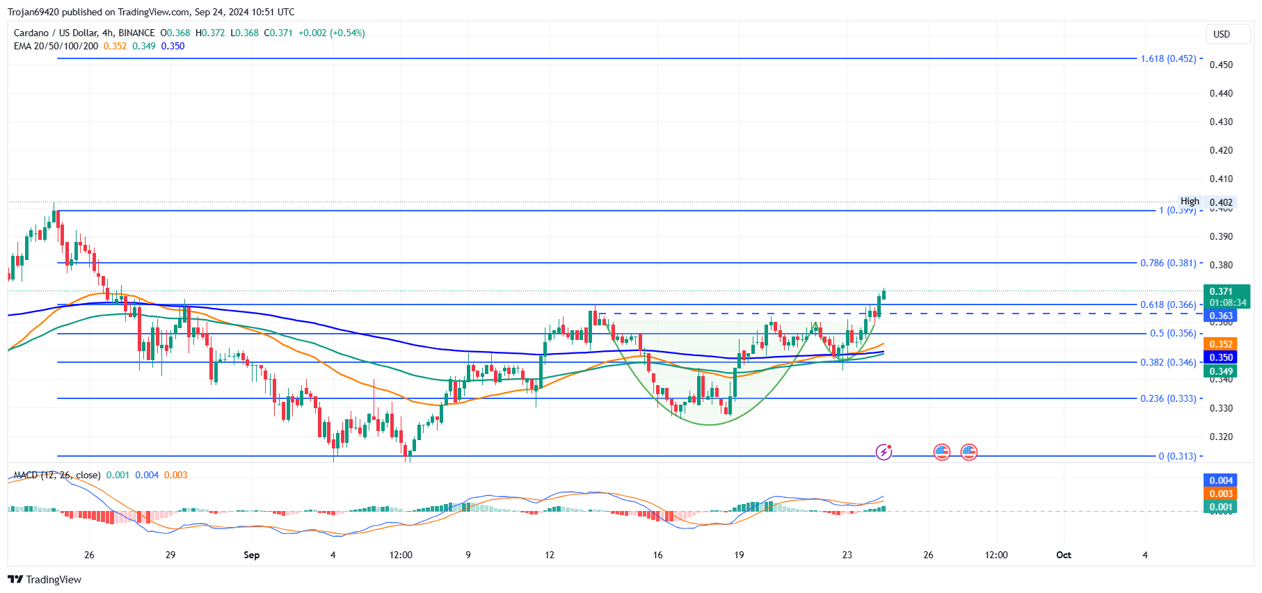 Cardano price chart