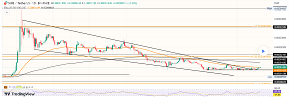 Shiba Inu chart TradingView