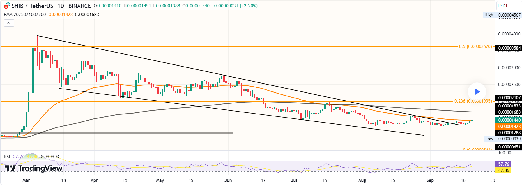 Shiba Inu eyes $0.00003 breakout as bullish indicators gain momentum