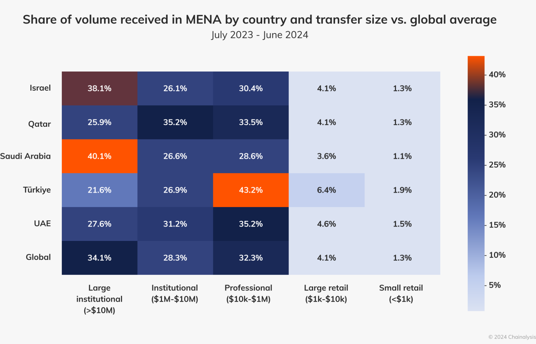 MENA ranks as 7th largest crypto market in 2024: Chainalysis