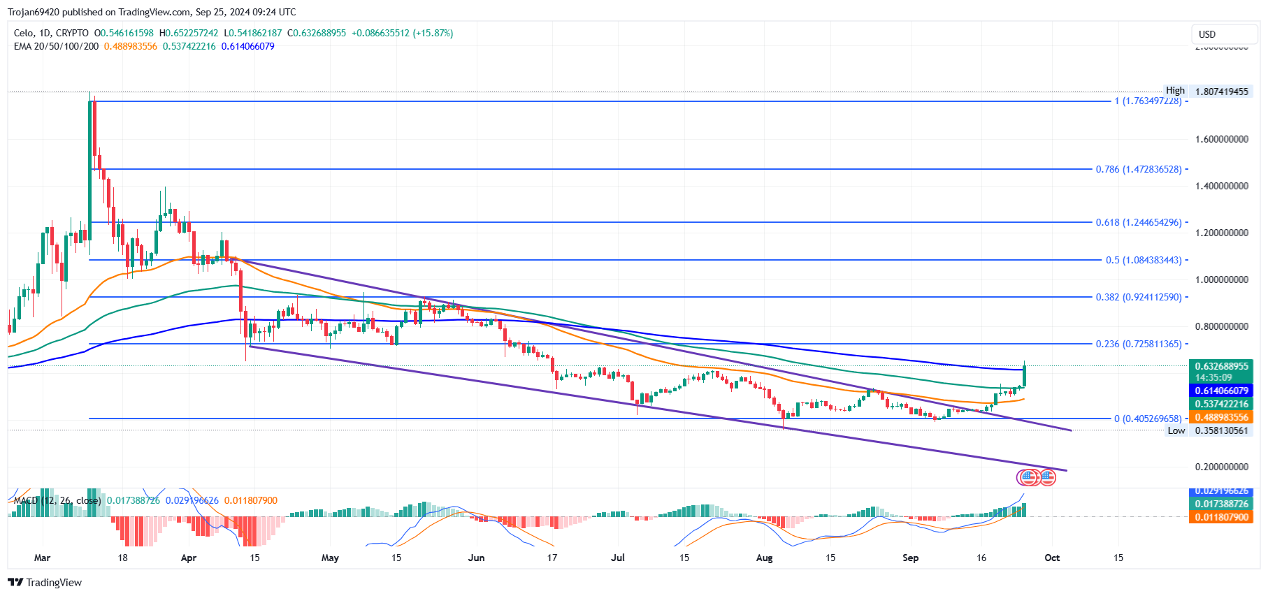 CELO price Chart