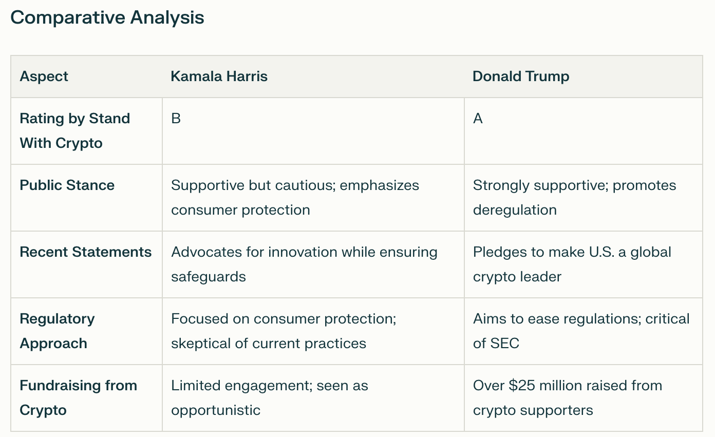 Stand With Crypto PAC drops Kamala Harris’s rating to ‘NA’ from ‘B’