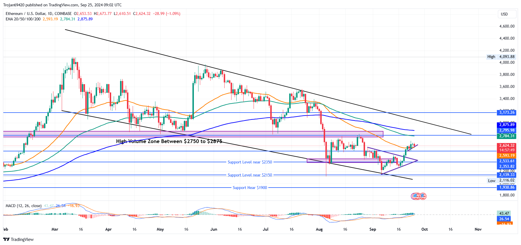 Ethereum price chart