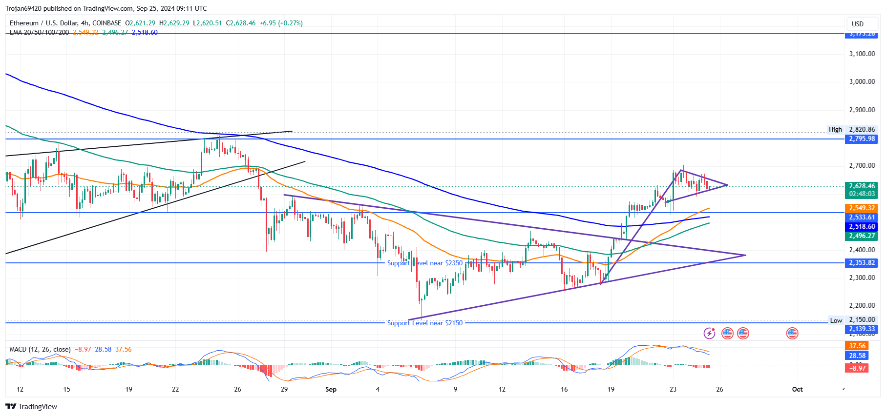 Ethereum price chart