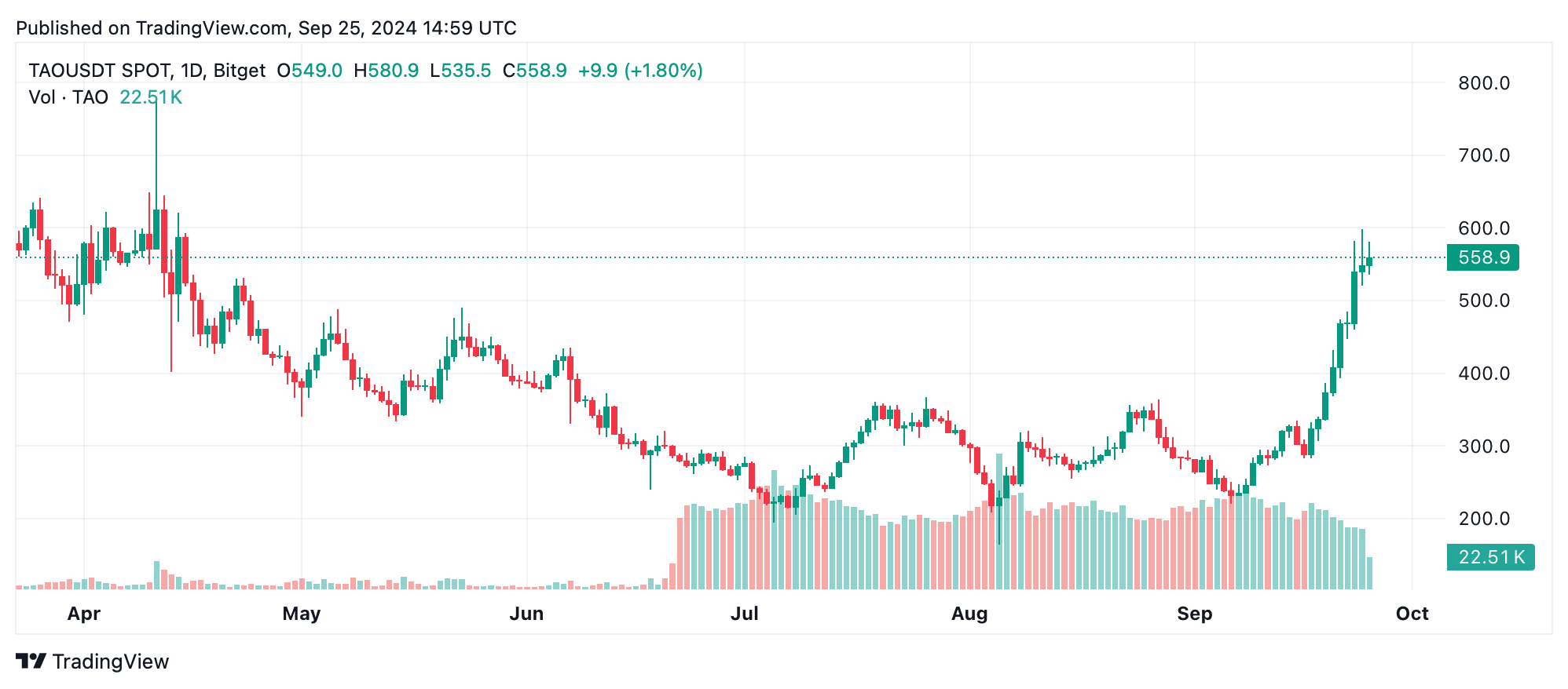 AI-Focused Cryptos Outshine the Pack This Week, Bittensor Tops Gains