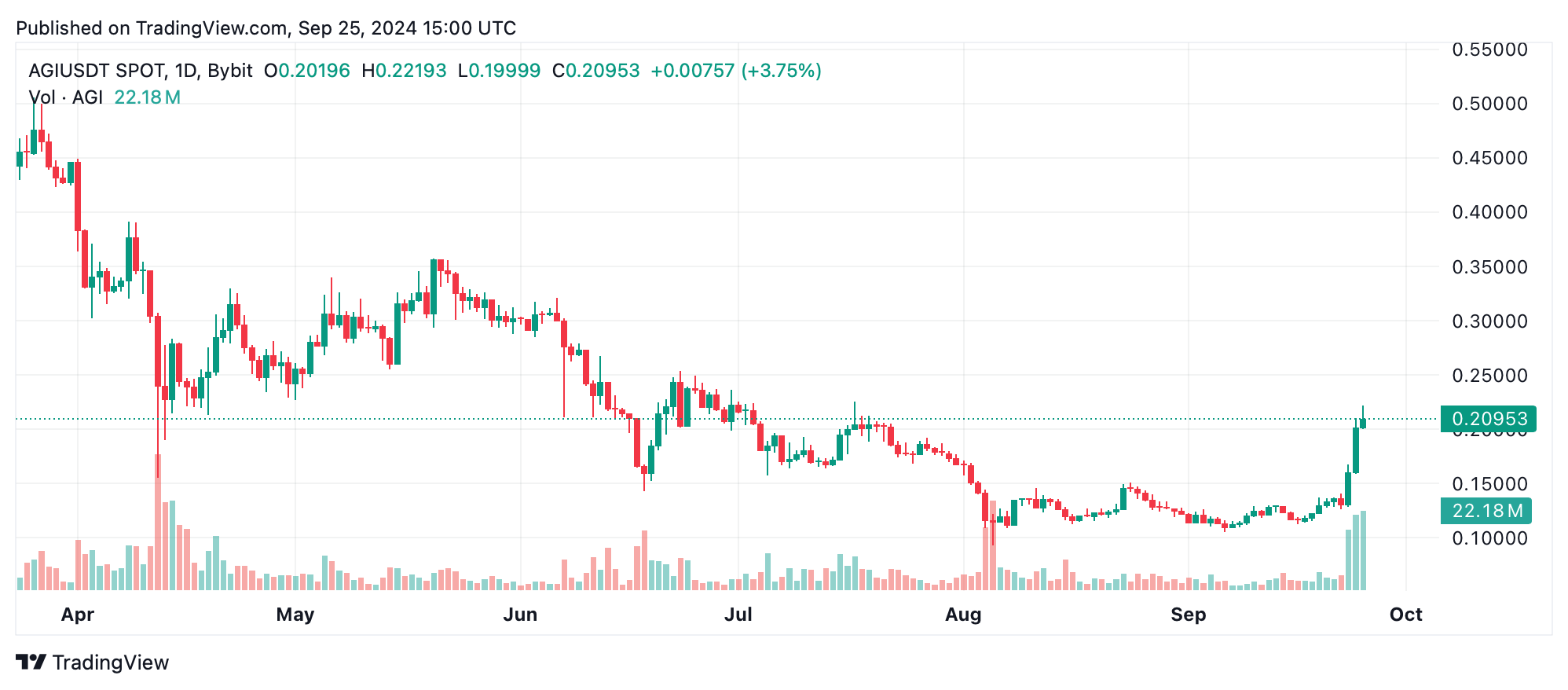 AI-Focused Cryptos Outshine the Pack This Week, Bittensor Tops Gains