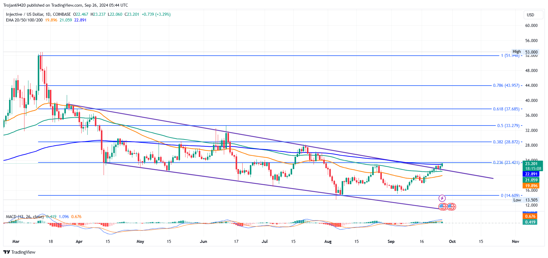 Injective Price Chart