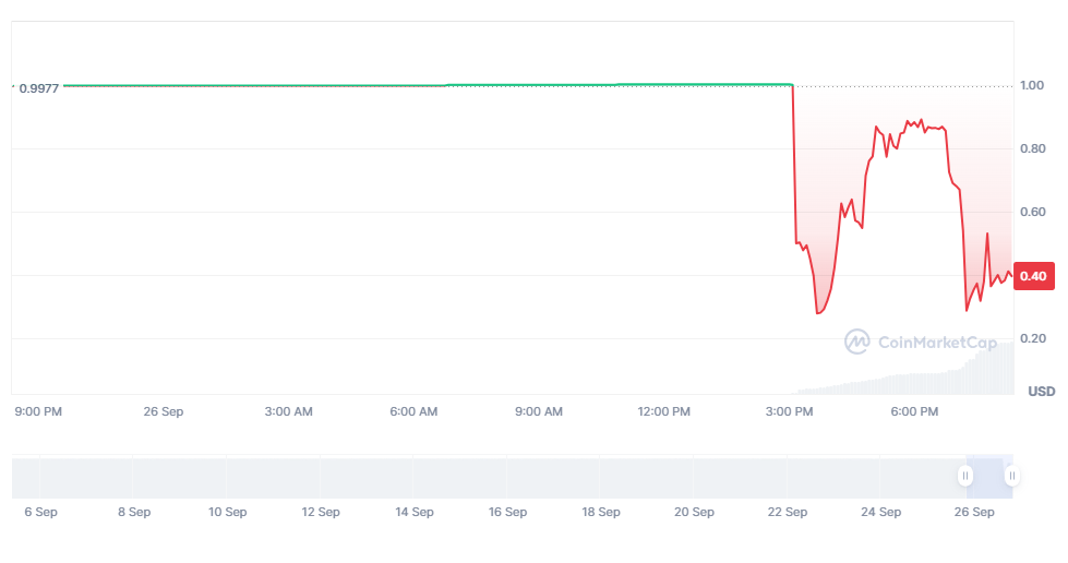 VUSD lost its $1 peg and has not recovered as of September 26, 2024.