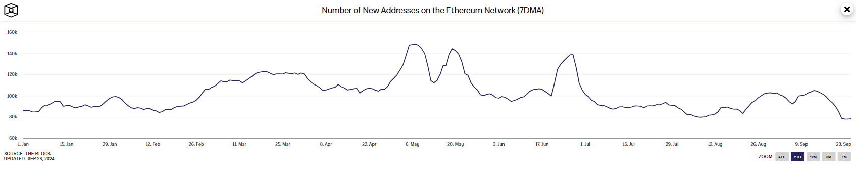 New Ethereum addresses have dropped by 43% in the last 3 months (2)