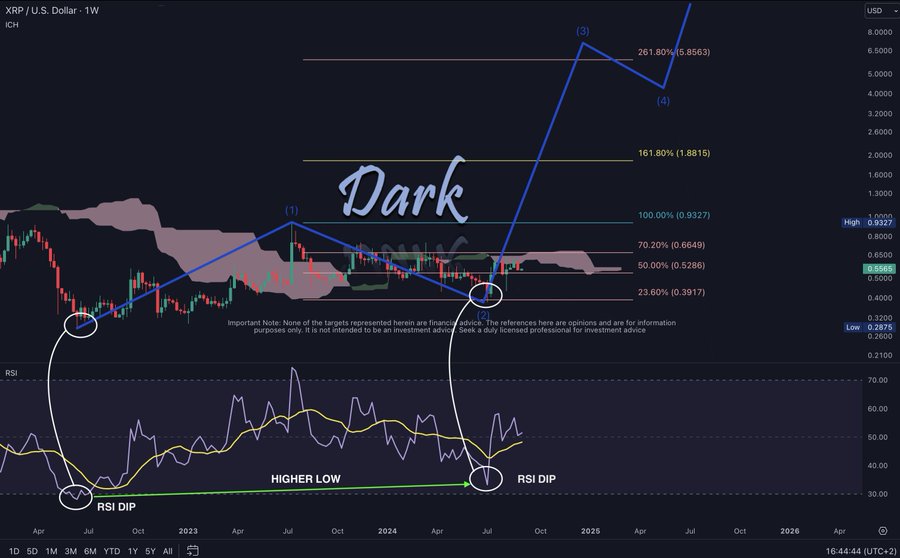 XRP Weekly Chart Dark Defender