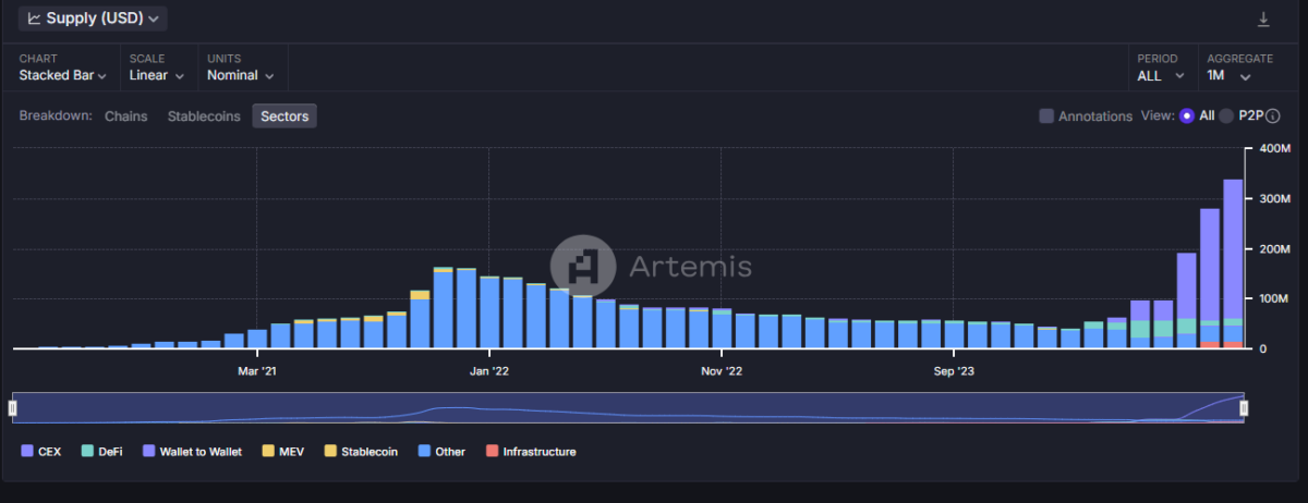 Tether (USDT) expands aggressively on alternative chains