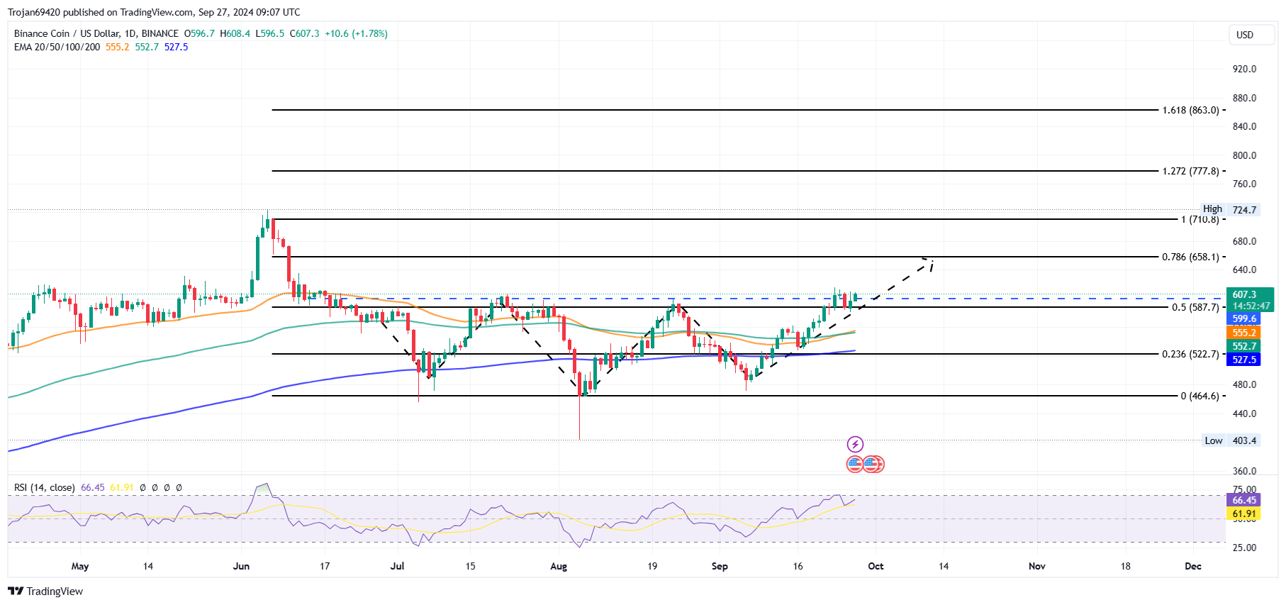 Binance Coin Price Chart