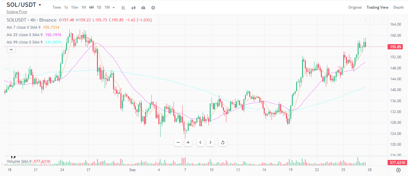 Chart of Solana’s current  price movements