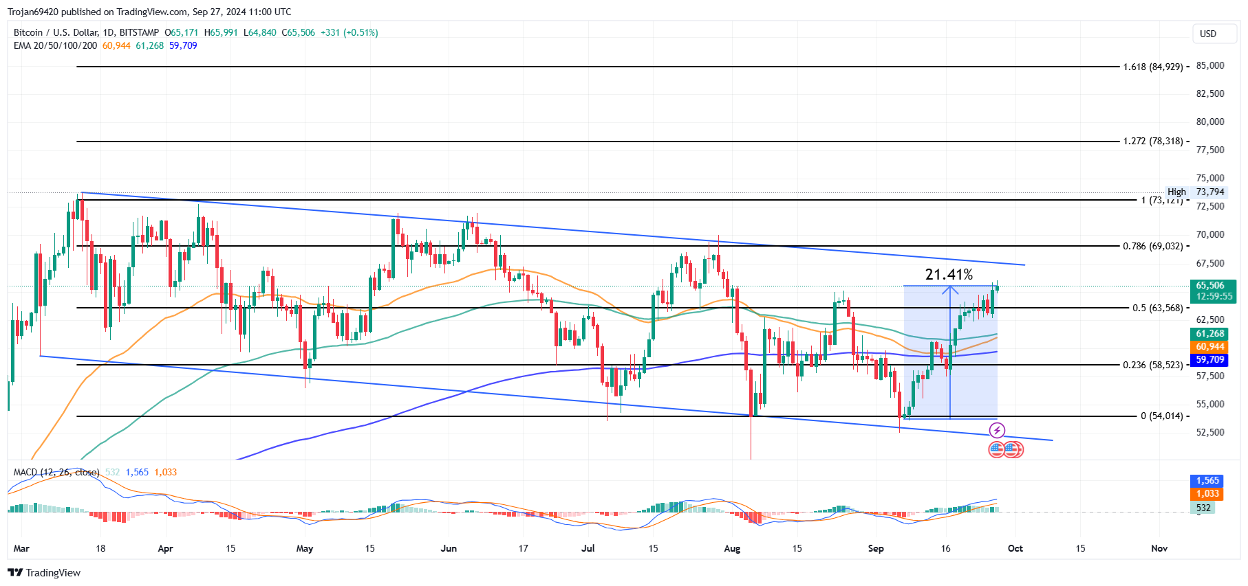 Bitcoin Price Chart