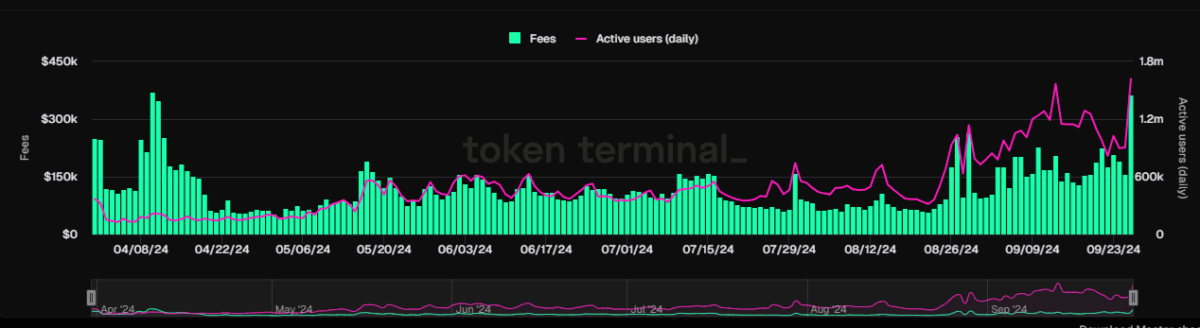 Toncoin fees and activities reached a peak during the Hamster Kombat airdrop.