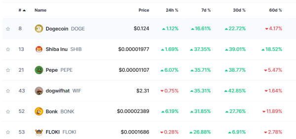 Shiba Inu leading meme coin