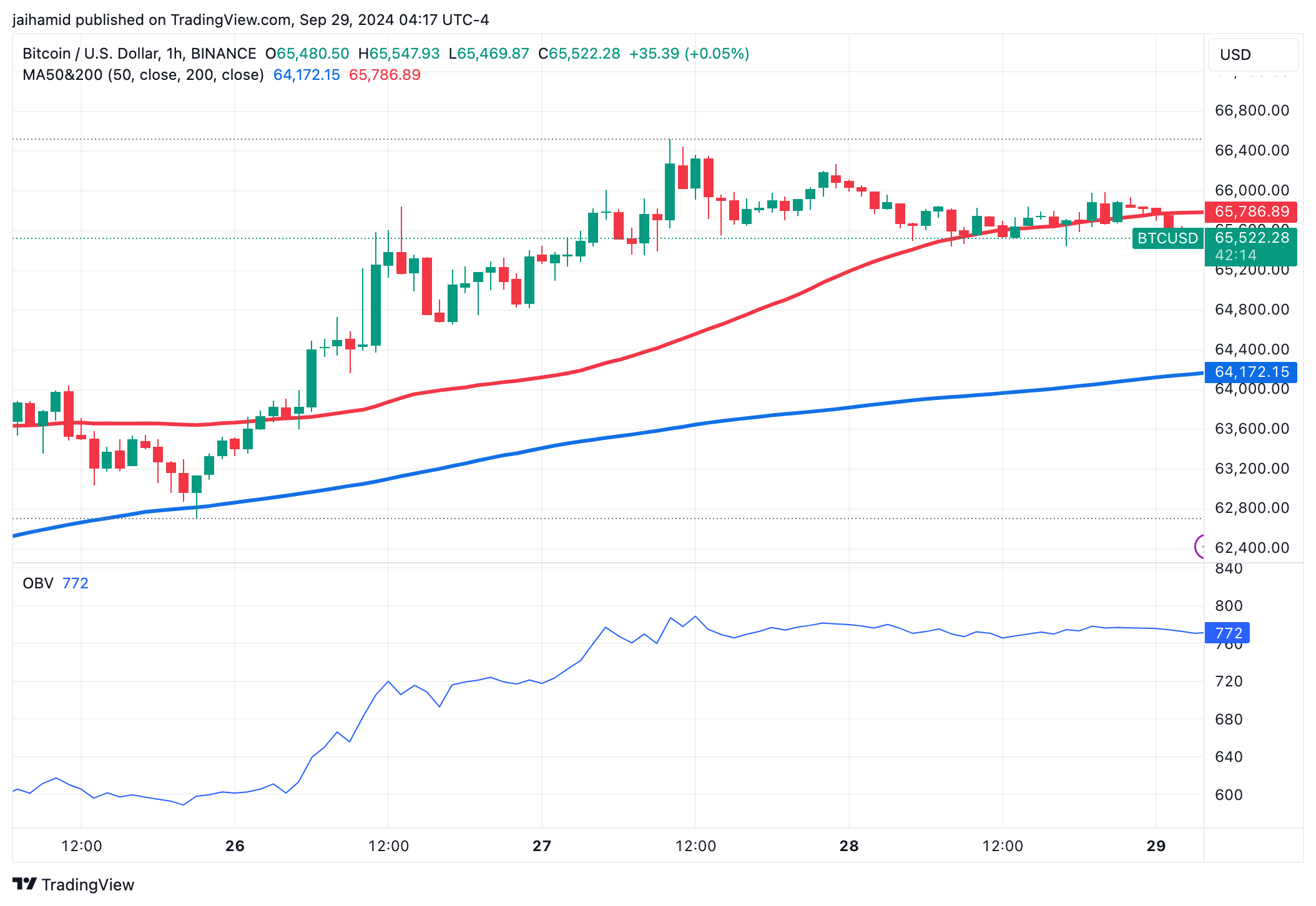 Crypto markets fail to rally after CZ's first tweet