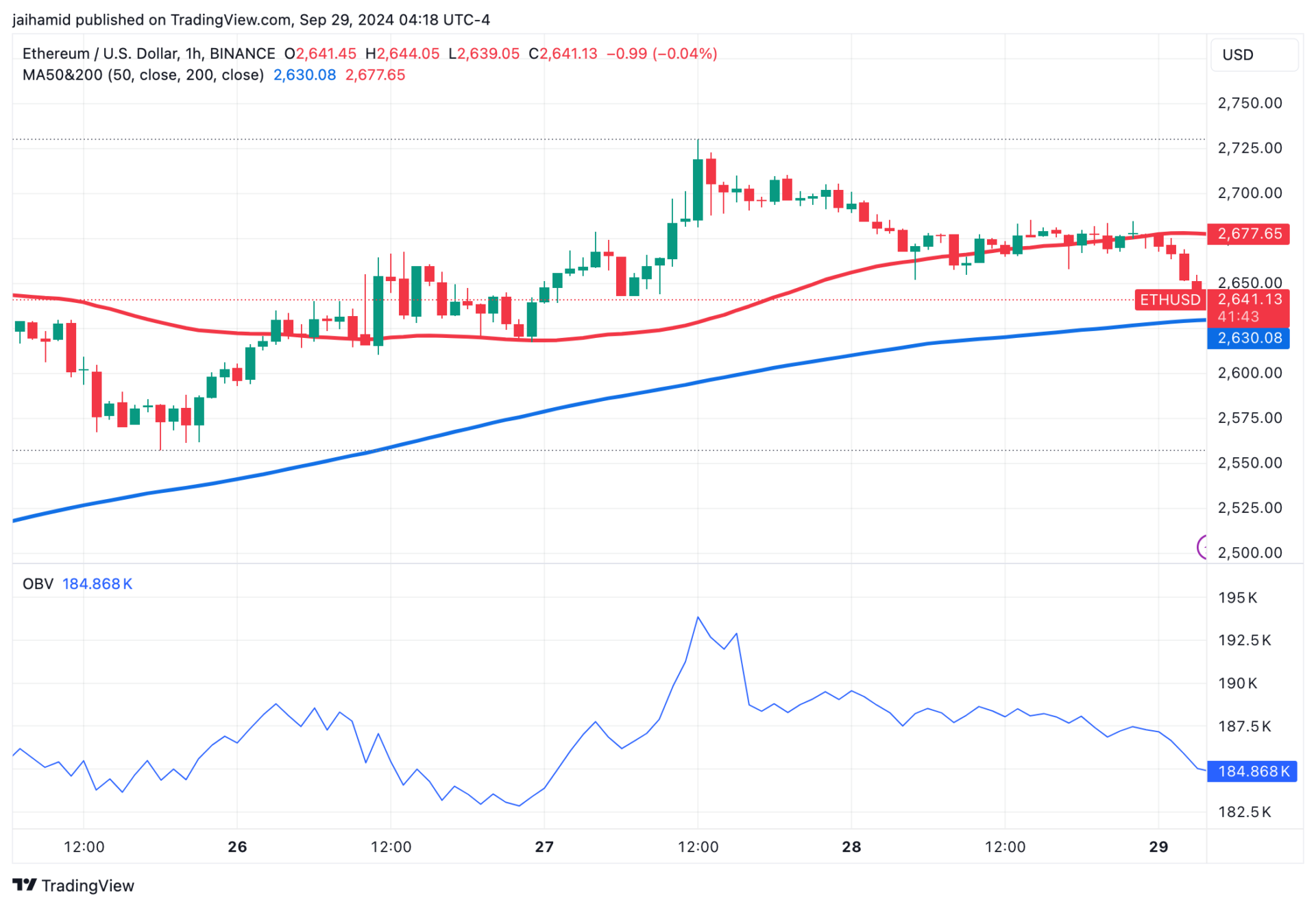 Crypto markets fail to rally after CZ's first tweet