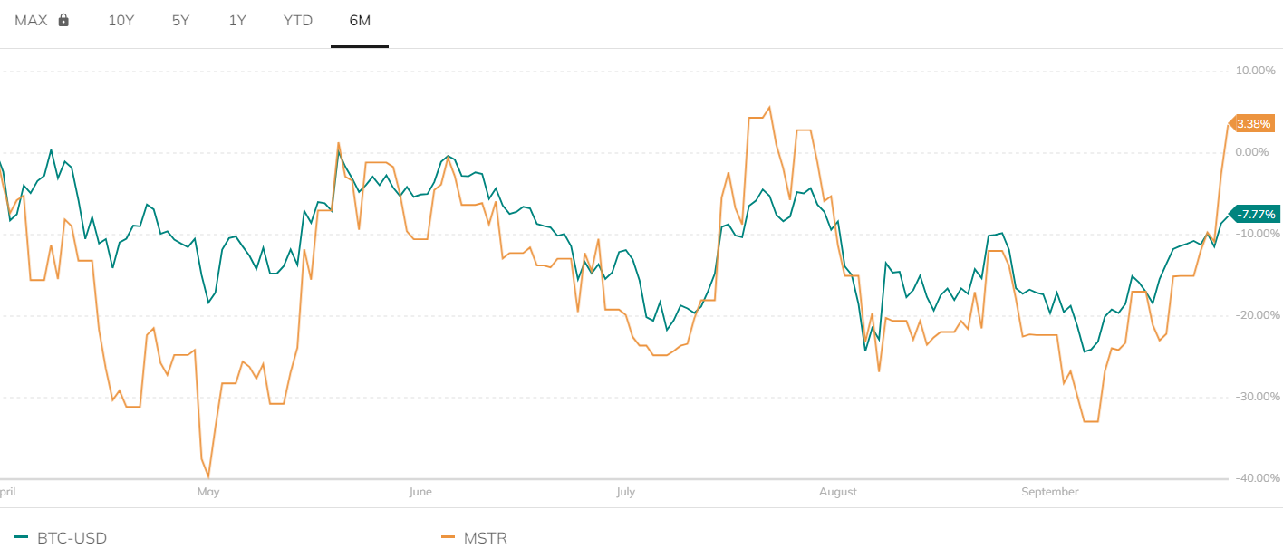 MSTR Vs BTC