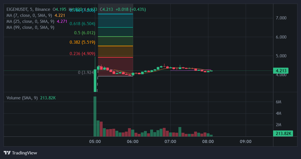 EIGEN Price Chart