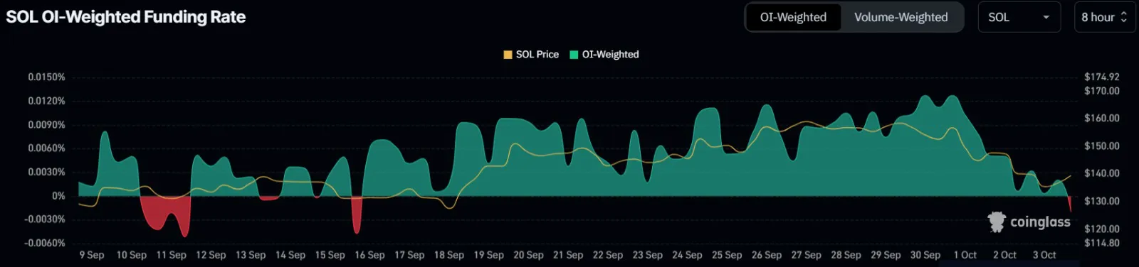 Solana plummets after failing $161 breakout—Is a bigger crash coming