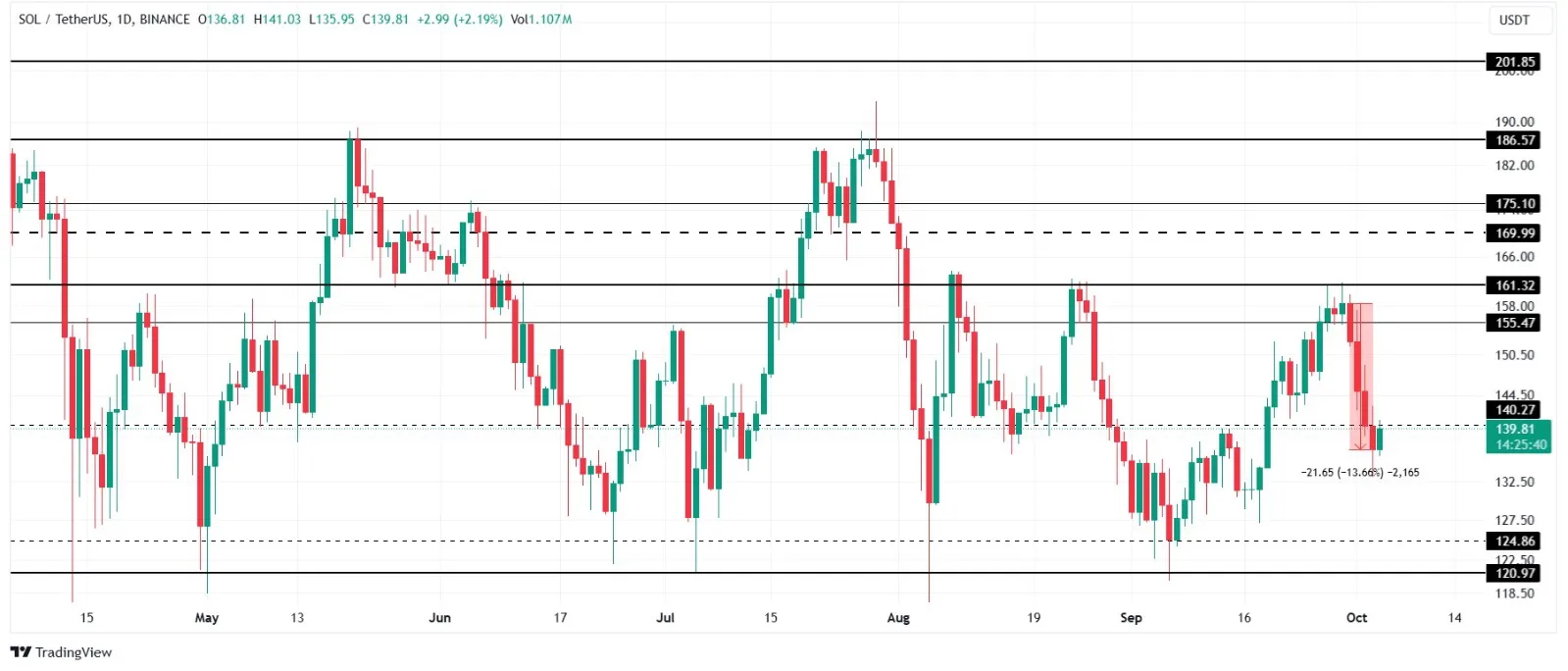 Solana plummets after failing $161 breakout—Is a bigger crash coming 1