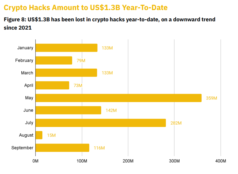 Crypto hacks explode 8x in just one month—$116M stolen in September alone