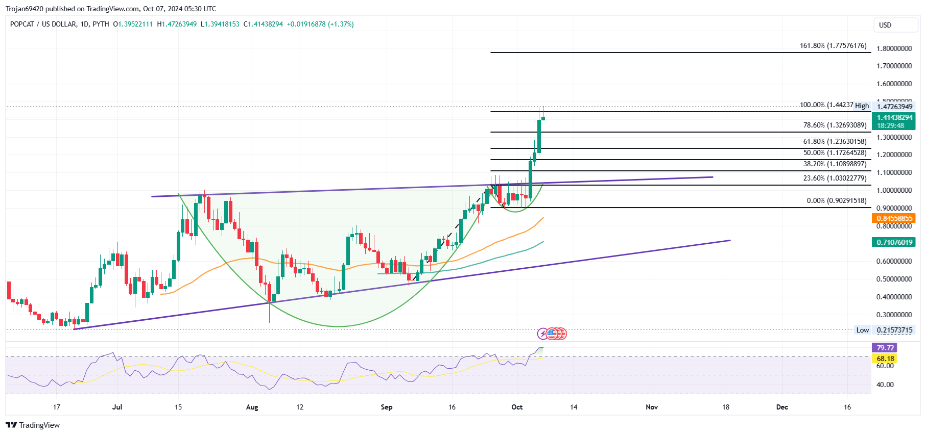 POPCAT Price Chart