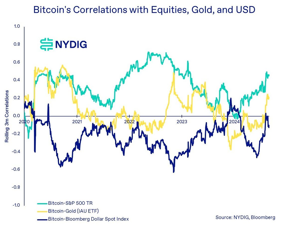 Bitcoin retains crown as the best-performing asset this year