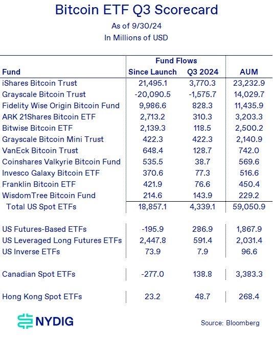 Bitcoin retains crown as the best-performing asset this year