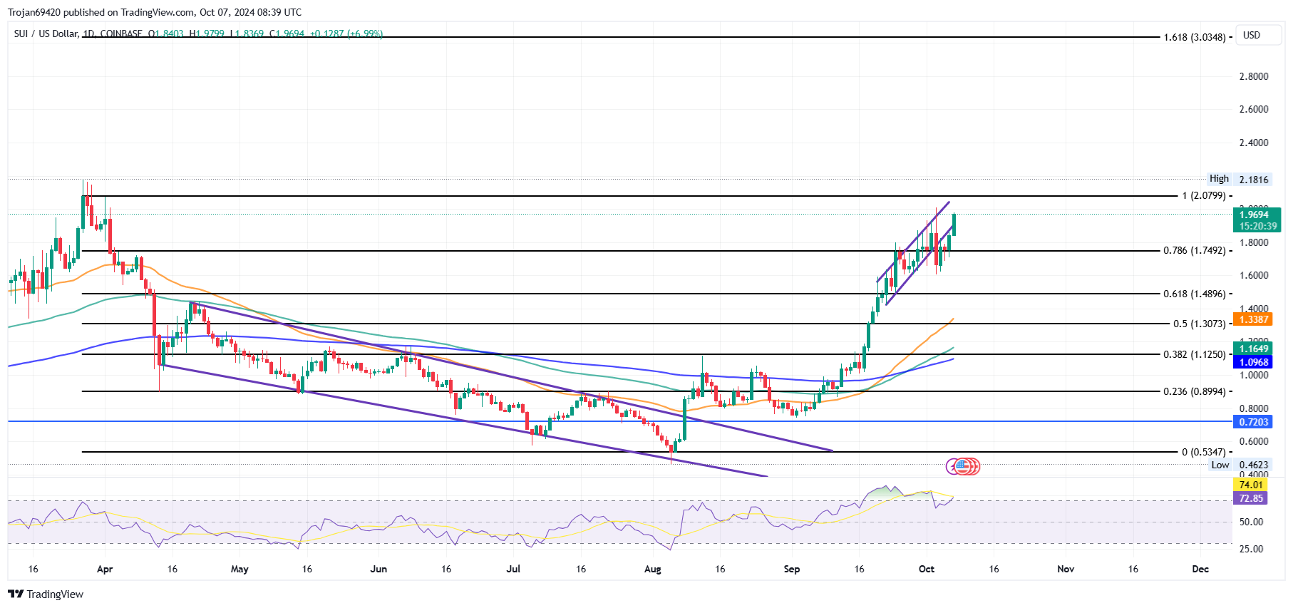 SUI price chart