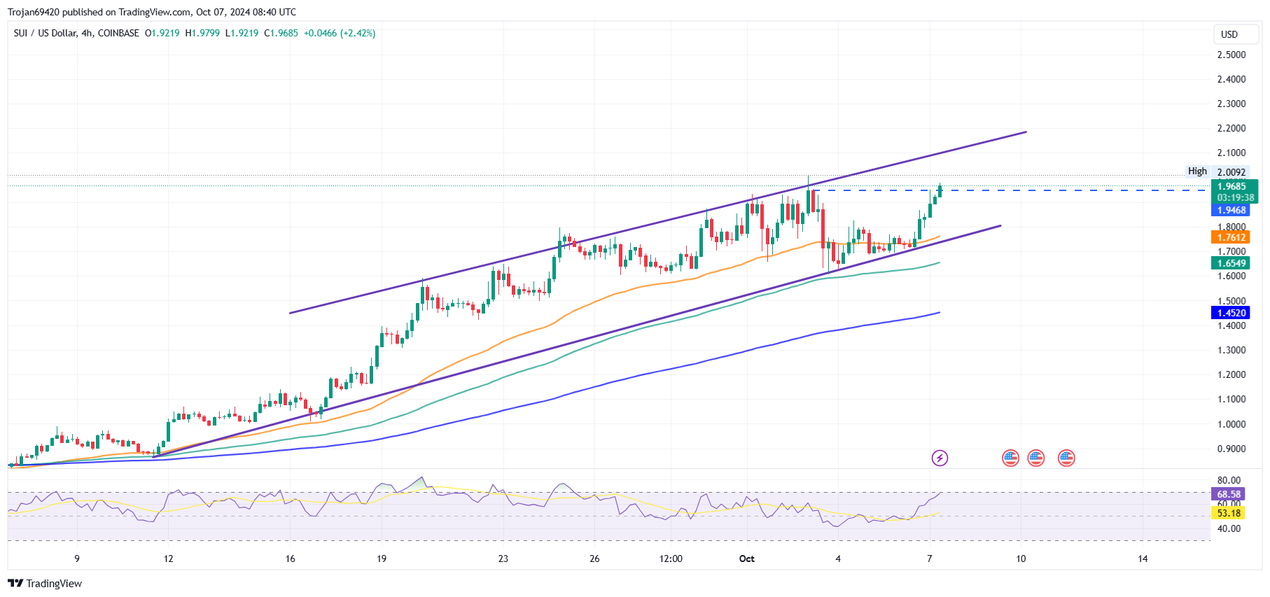 SUI price chart