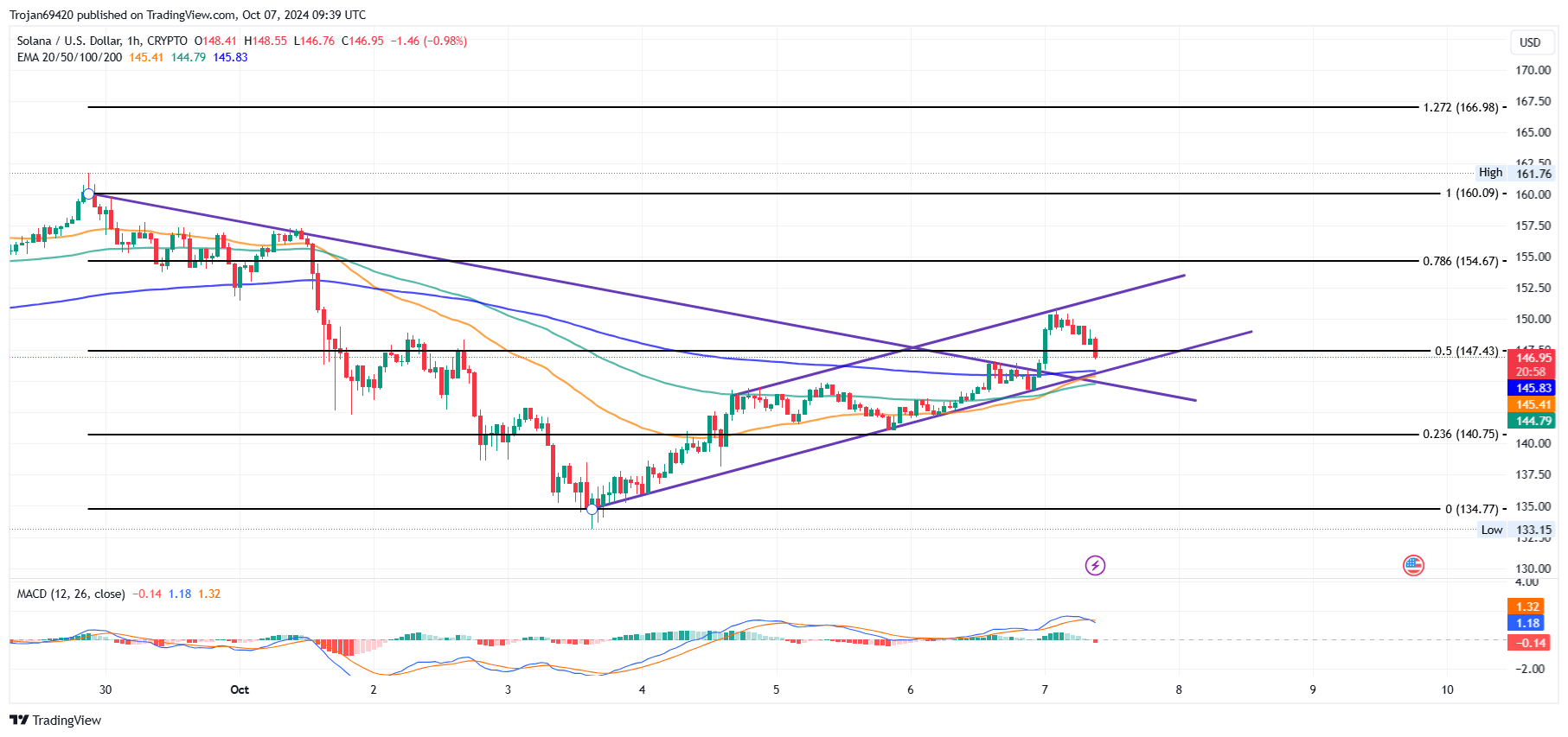 Solana Price Chart