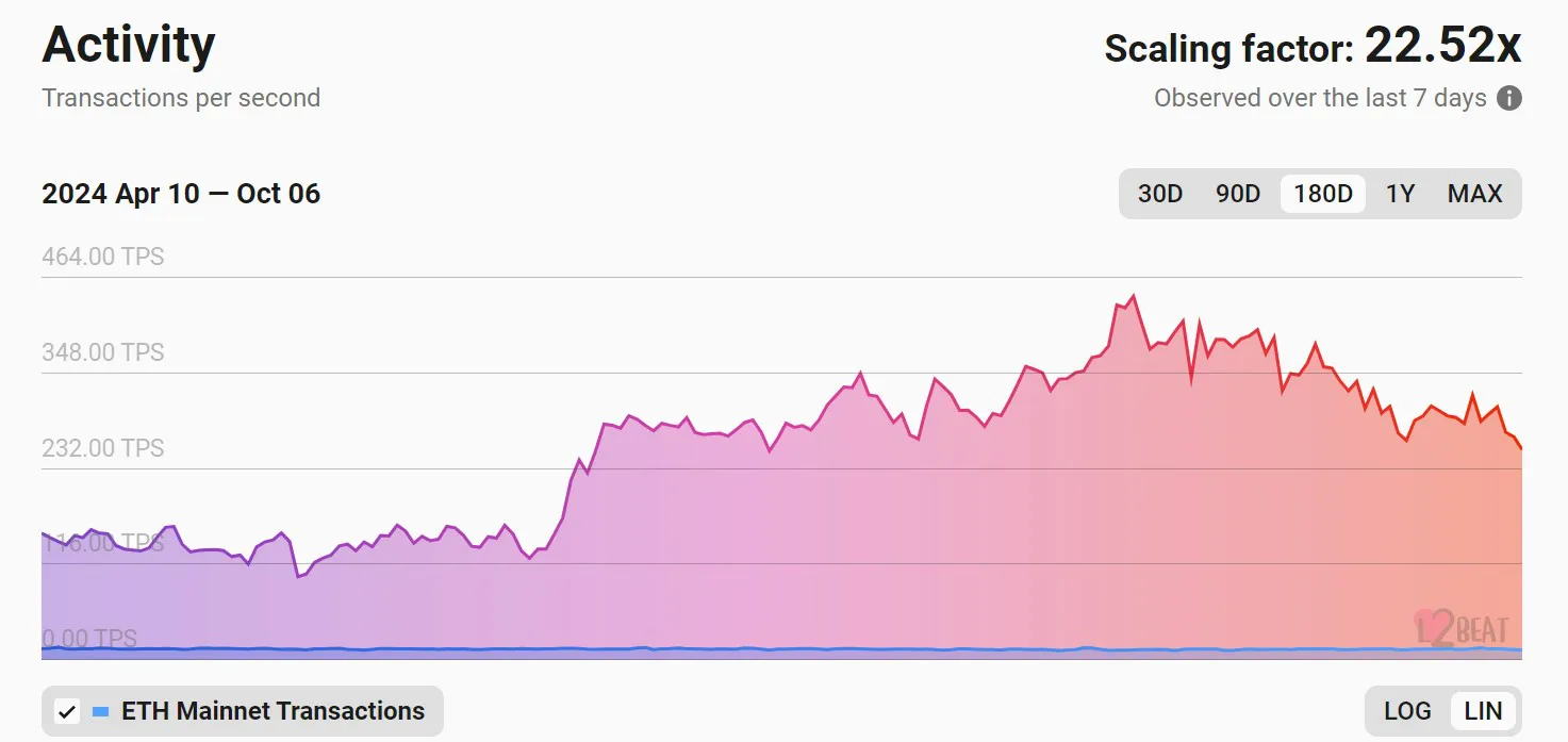 Ethereum vs Layer Networks Transactions. 