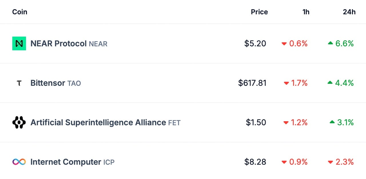 AI Cryptos Spike as Broader Market Stays Flat, Sector Nears $30B Milestone