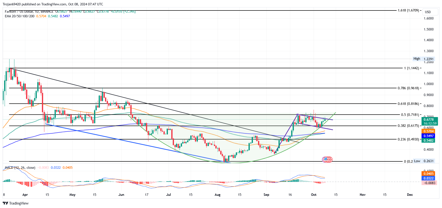 Fantom Price Chart