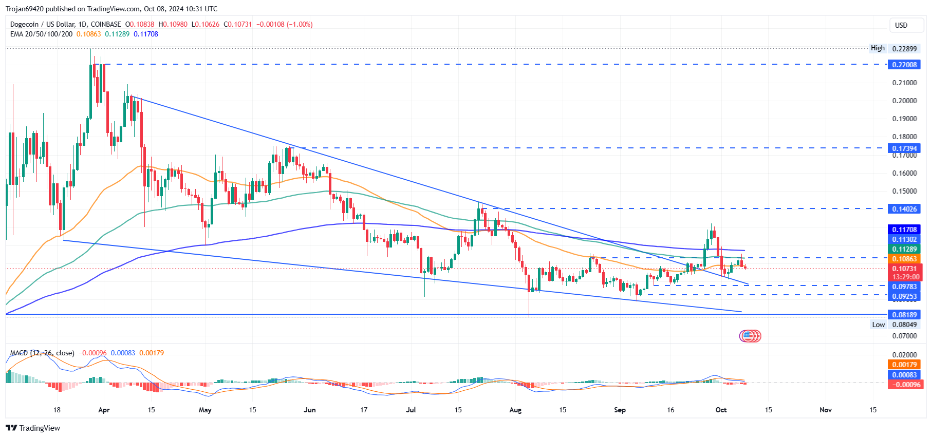 DOGE price chart