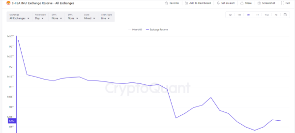 Shiba Inu reserive on exchanges