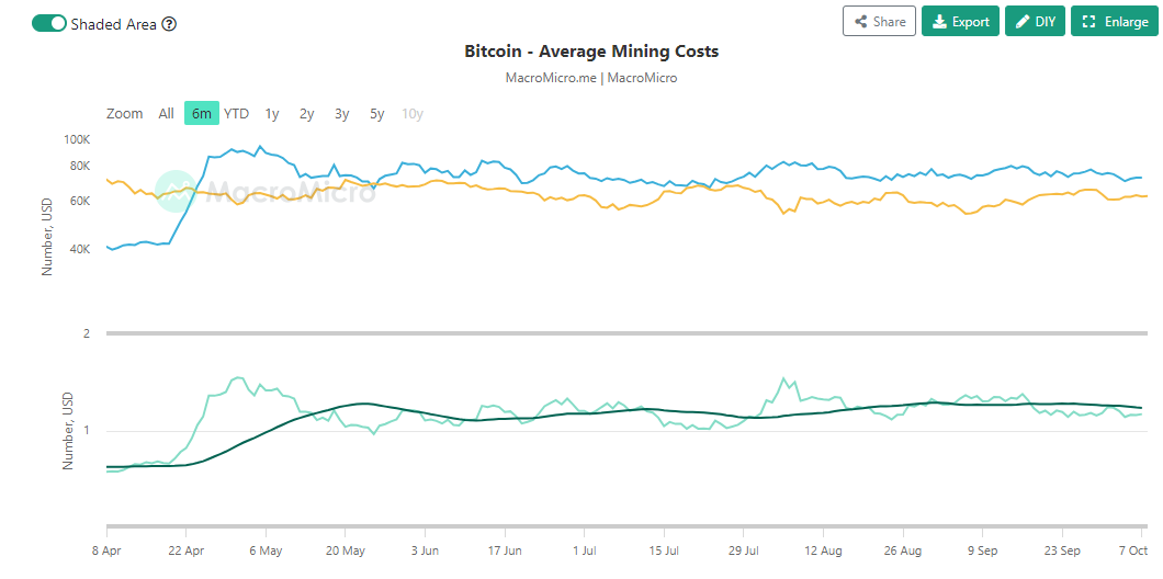 Since May, BTC are produced at a cost exceeding the market price. 