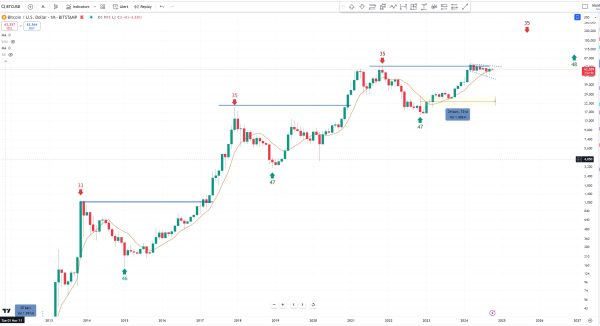 Bitcoin Prediction per Bob Loukas