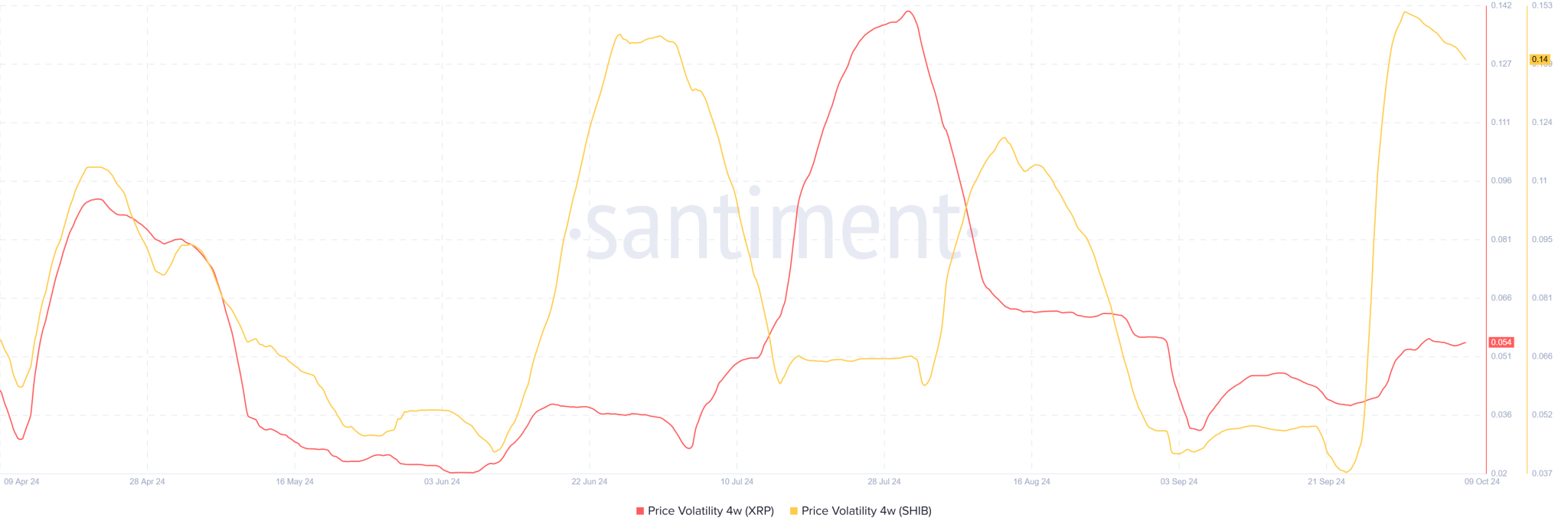 XRP and Shiba Inu Volatilities Santiment