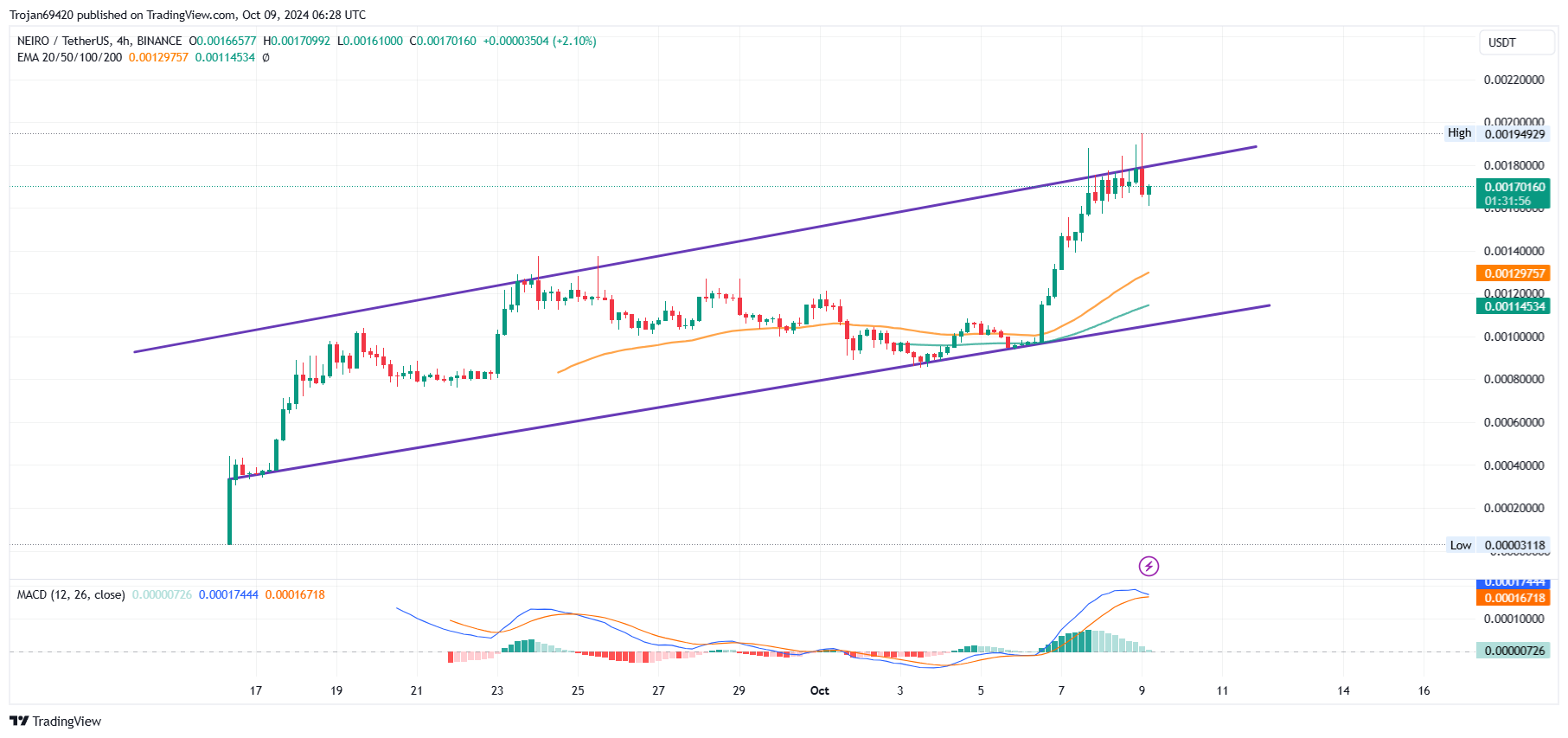 NEIRO price chart