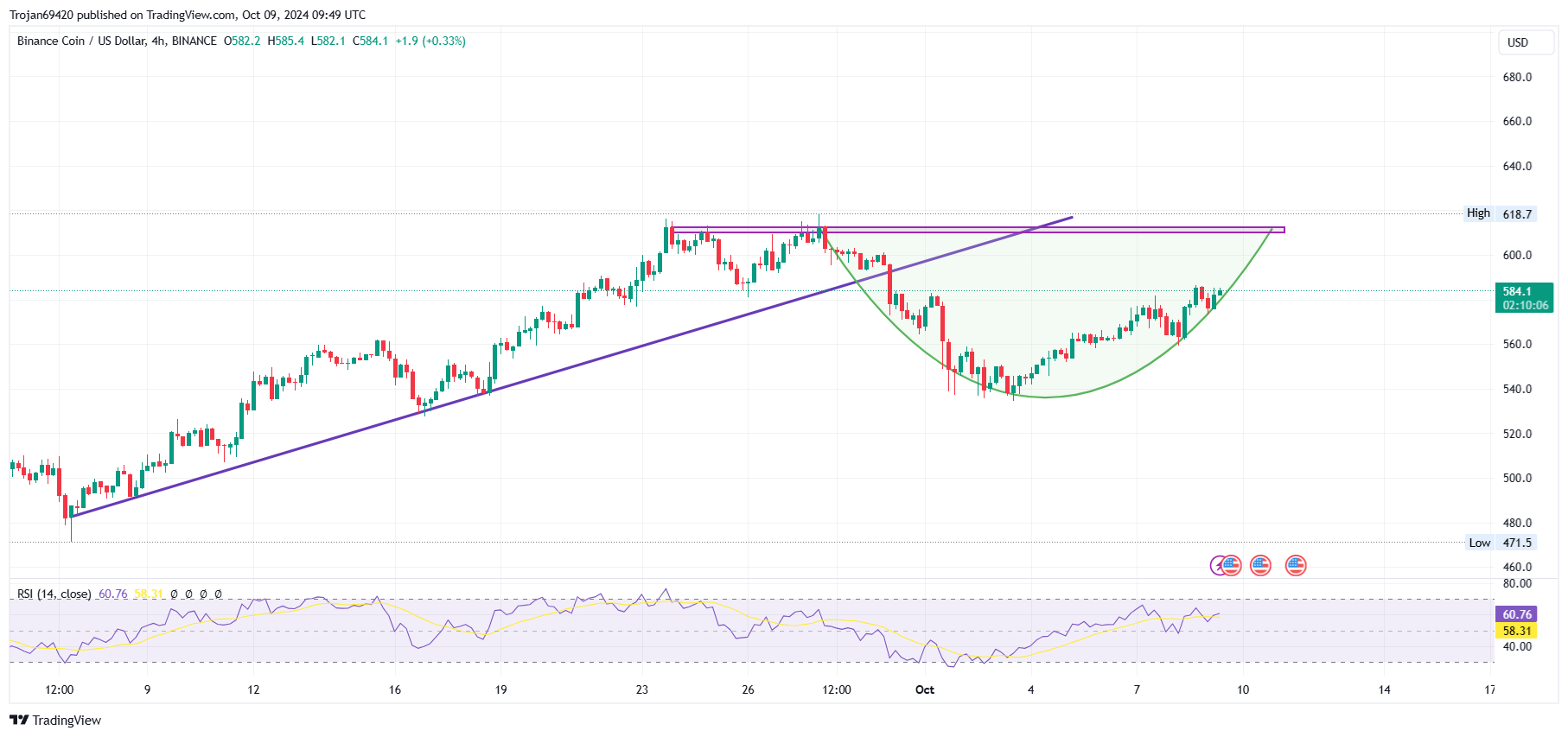 BNB price chart