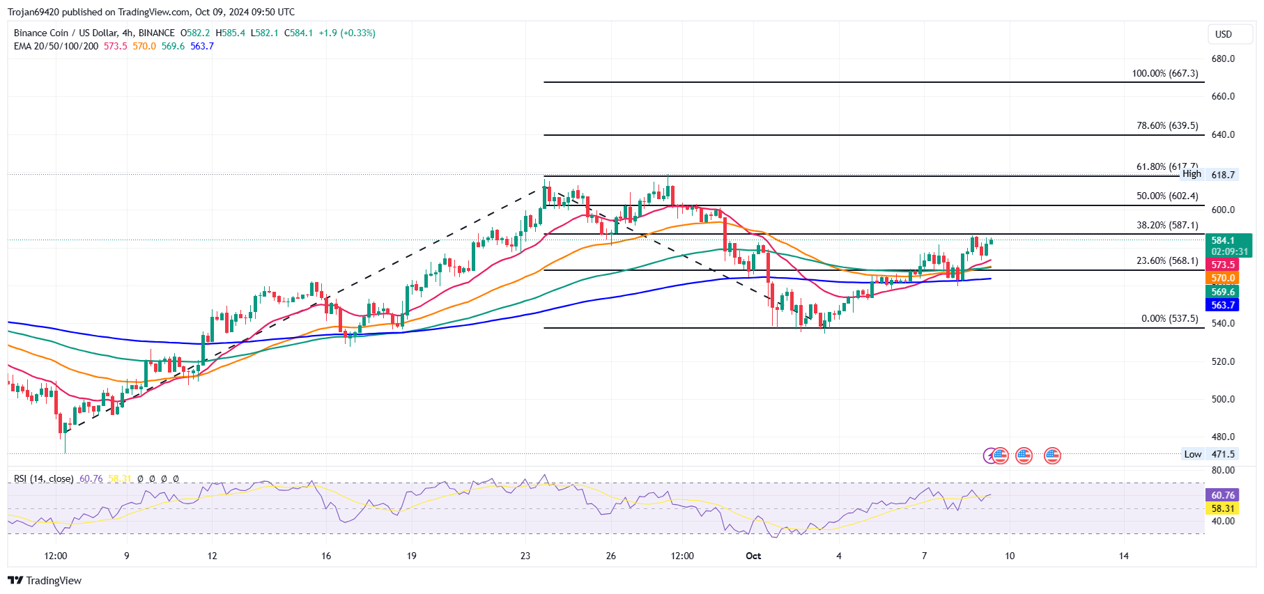 BNB price chart