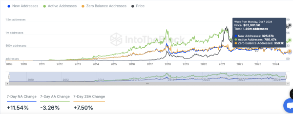 Bitcoin Addresses Stats IntoTheBlock