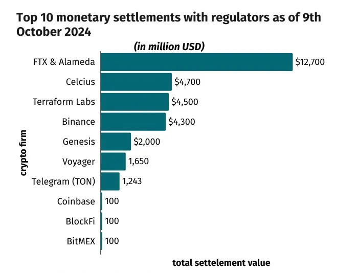 FTX-Alameda suit headlines the $32 billion US regulators have netted in crypto settlements