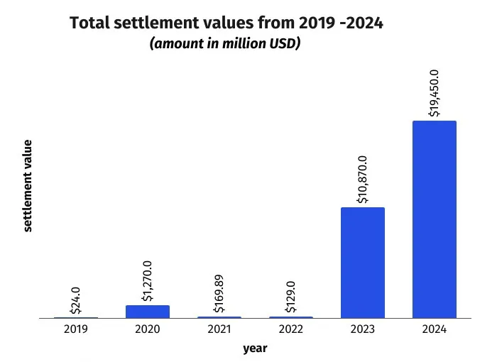 FTX-Alameda suit headlines the $32 billion US regulators have netted in crypto settlements 2